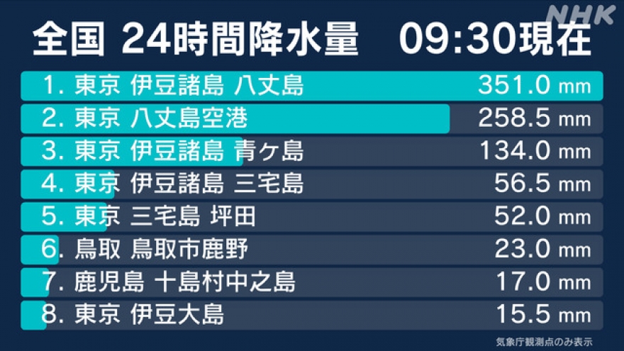 Nhật Bản ban hành cảnh báo đặc biệt khi bão Hạ Long đổ bộ vào quần đảo Izu